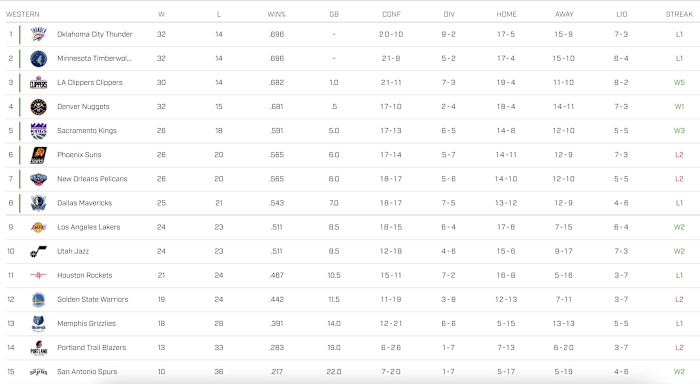 NBA standings entering play Monday, Jan. 29.